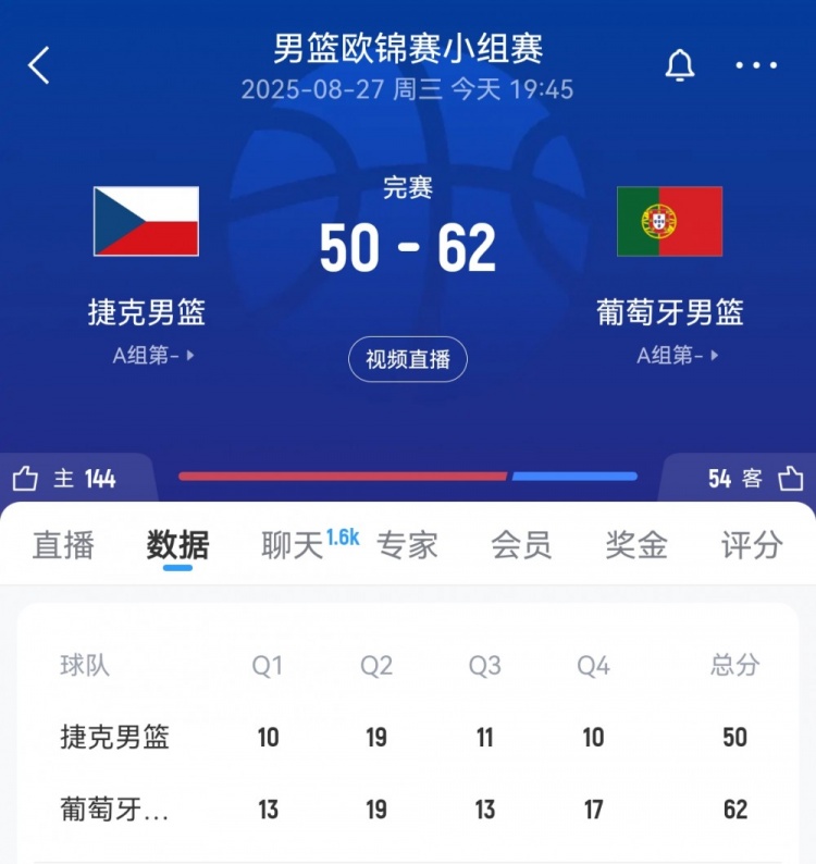 MK体育中国-疑似半场！葡萄牙男篮68投26中拿62分 捷克男篮全场55中16仅50分
