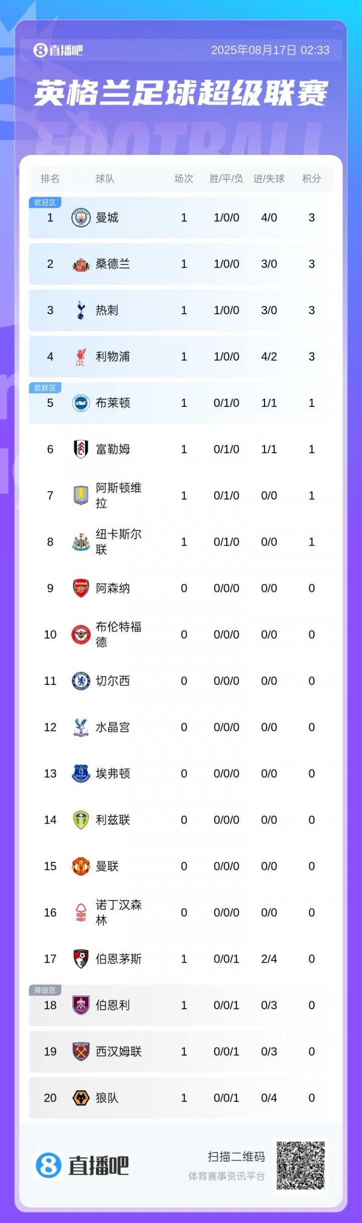 英超积分榜：曼城4球大胜暂登顶，桑德兰、热刺皆3球取胜